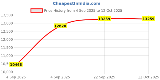urbanladder.com usha shriram Tru Spring 5 Zone HR Foam Quee Size Bonnell Spring Mattress usha shriram Price History Graph from 4 Sep 2025 to 12 Oct 2025