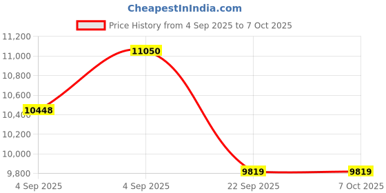 urbanladder.com usha shriram Tru Spring 5 Zone HR Foam Quee Size Bonnell Spring Mattress usha shriram Price History Graph from 4 Sep 2025 to 7 Oct 2025