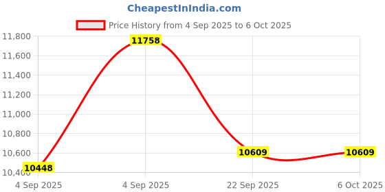 urbanladder.com usha shriram Tru Spring 5 Zone HR Foam Quee Size Bonnell Spring Mattress usha shriram Price History Graph from 4 Sep 2025 to 5 Oct 2025