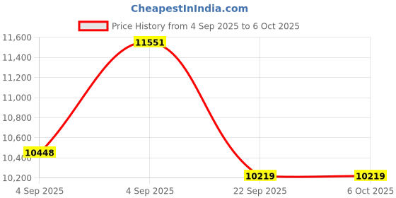 urbanladder.com usha shriram Tru Spring 5 Zone HR Foam Quee Size Bonnell Spring Mattress usha shriram Price History Graph from 4 Sep 2025 to 5 Oct 2025