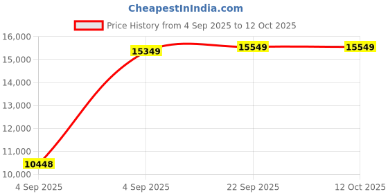 urbanladder.com usha shriram Tru Spring 5 Zone HR Foam Quee Size Bonnell Spring Mattress usha shriram Price History Graph from 4 Sep 2025 to 12 Oct 2025