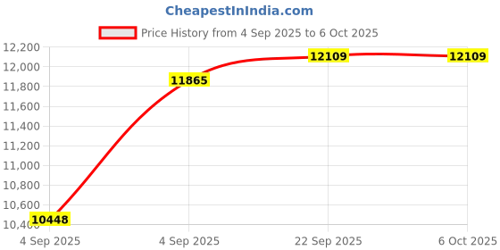 urbanladder.com usha shriram Tru Spring 5 Zone HR Foam Quee Size Bonnell Spring Mattress usha shriram Price History Graph from 4 Sep 2025 to 5 Oct 2025