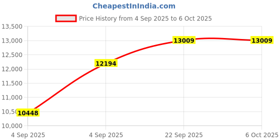 urbanladder.com usha shriram Tru Spring 5 Zone HR Foam Quee Size Bonnell Spring Mattress usha shriram Price History Graph from 4 Sep 2025 to 6 Oct 2025