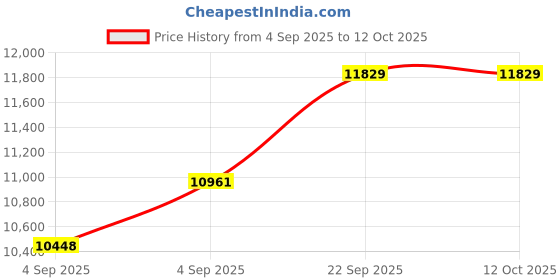 urbanladder.com usha shriram Tru Spring 5 Zone HR Foam Quee Size Bonnell Spring Mattress usha shriram Price History Graph from 4 Sep 2025 to 12 Oct 2025
