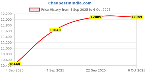 urbanladder.com usha shriram Tru Spring 5 Zone HR Foam Quee Size Bonnell Spring Mattress usha shriram Price History Graph from 4 Sep 2025 to 5 Oct 2025