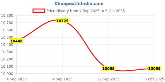 urbanladder.com usha shriram Tru Spring 5 Zone HR Foam Quee Size Bonnell Spring Mattress usha shriram Price History Graph from 4 Sep 2025 to 5 Oct 2025