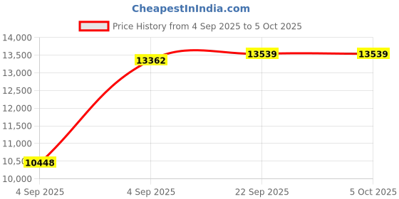 urbanladder.com usha shriram Tru Spring 5 Zone HR Foam Quee Size Bonnell Spring Mattress usha shriram Price History Graph from 4 Sep 2025 to 5 Oct 2025