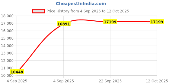 urbanladder.com usha shriram Tru Spring 5 Zone HR Foam Quee Size Bonnell Spring Mattress usha shriram Price History Graph from 4 Sep 2025 to 12 Oct 2025