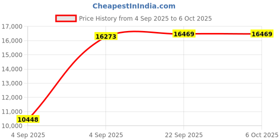 urbanladder.com usha shriram Tru Spring 5 Zone HR Foam Quee Size Bonnell Spring Mattress usha shriram Price History Graph from 4 Sep 2025 to 6 Oct 2025