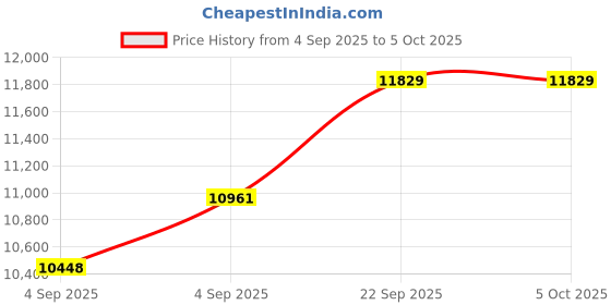 urbanladder.com usha shriram Tru Spring 5 Zone HR Foam Quee Size Bonnell Spring Mattress usha shriram Price History Graph from 4 Sep 2025 to 5 Oct 2025
