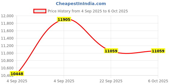 urbanladder.com usha shriram Tru Spring 5 Zone HR Foam Quee Size Bonnell Spring Mattress usha shriram Price History Graph from 4 Sep 2025 to 5 Oct 2025