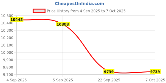 urbanladder.com usha shriram Tru Spring 5 Zone HR Foam Quee Size Bonnell Spring Mattress usha shriram Price History Graph from 4 Sep 2025 to 7 Oct 2025