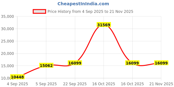 urbanladder.com usha shriram Tru Spring 5 Zone HR Foam Quee Size Bonnell Spring Mattress usha shriram Price History Graph from 4 Sep 2025 to 21 Nov 2025