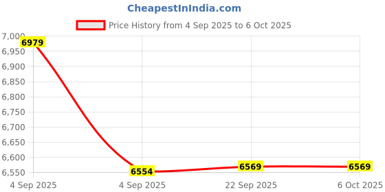 urbanladder.com usha shriram Tru Spring 5 Zone HR Foam Single Size Bonnell Spring Mattress usha shriram Price History Graph from 4 Sep 2025 to 5 Oct 2025