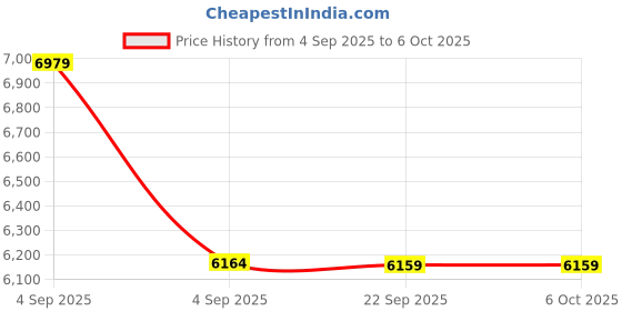 urbanladder.com usha shriram Tru Spring 5 Zone HR Foam Single Size Bonnell Spring Mattress usha shriram Price History Graph from 4 Sep 2025 to 5 Oct 2025