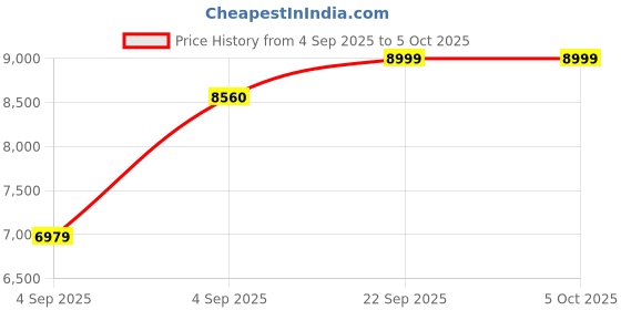 urbanladder.com usha shriram Tru Spring 5 Zone HR Foam Single Size Bonnell Spring Mattress usha shriram Price History Graph from 4 Sep 2025 to 5 Oct 2025