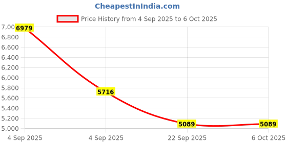 urbanladder.com usha shriram Tru Spring 5 Zone HR Foam Single Size Bonnell Spring Mattress usha shriram Price History Graph from 4 Sep 2025 to 5 Oct 2025