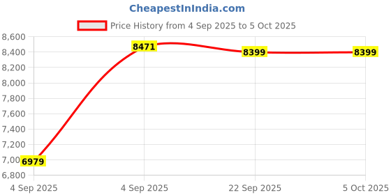 urbanladder.com usha shriram Tru Spring 5 Zone HR Foam Single Size Bonnell Spring Mattress usha shriram Price History Graph from 4 Sep 2025 to 5 Oct 2025
