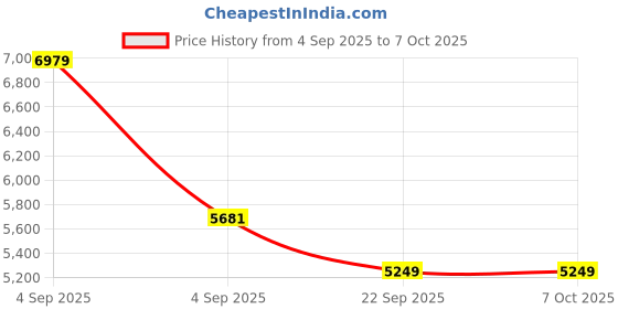 urbanladder.com usha shriram Tru Spring 5 Zone HR Foam Single Size Bonnell Spring Mattress usha shriram Price History Graph from 4 Sep 2025 to 6 Oct 2025