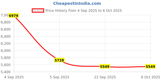 urbanladder.com usha shriram Tru Spring 5 Zone HR Foam Single Size Bonnell Spring Mattress usha shriram Price History Graph from 4 Sep 2025 to 5 Oct 2025