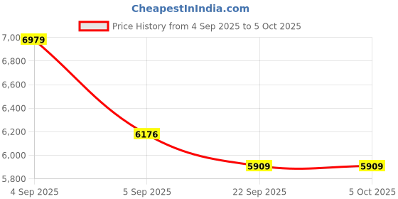 urbanladder.com usha shriram Tru Spring 5 Zone HR Foam Single Size Bonnell Spring Mattress usha shriram Price History Graph from 4 Sep 2025 to 5 Oct 2025