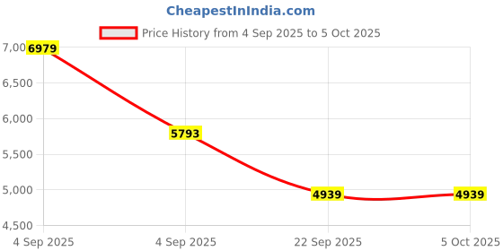 urbanladder.com usha shriram Tru Spring 5 Zone HR Foam Single Size Bonnell Spring Mattress usha shriram Price History Graph from 4 Sep 2025 to 5 Oct 2025