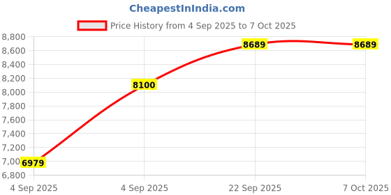 urbanladder.com usha shriram Tru Spring 5 Zone HR Foam Single Size Bonnell Spring Mattress usha shriram Price History Graph from 4 Sep 2025 to 6 Oct 2025