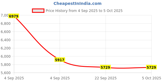 urbanladder.com usha shriram Tru Spring 5 Zone HR Foam Single Size Bonnell Spring Mattress usha shriram Price History Graph from 4 Sep 2025 to 5 Oct 2025