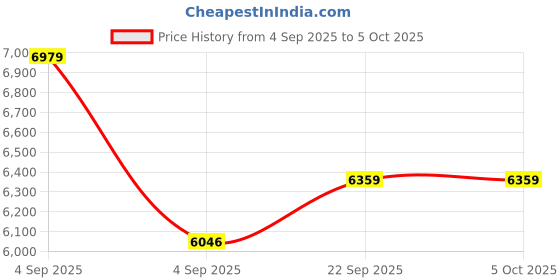 urbanladder.com usha shriram Tru Spring 5 Zone HR Foam Single Size Bonnell Spring Mattress usha shriram Price History Graph from 4 Sep 2025 to 5 Oct 2025