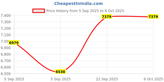 urbanladder.com usha shriram Tru Spring 5 Zone HR Foam Single Size Bonnell Spring Mattress usha shriram Price History Graph from 5 Sep 2025 to 5 Oct 2025