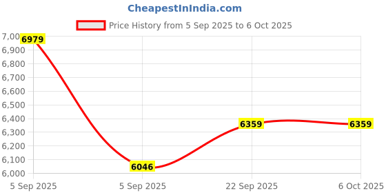 urbanladder.com usha shriram Tru Spring 5 Zone HR Foam Single Size Bonnell Spring Mattress usha shriram Price History Graph from 5 Sep 2025 to 6 Oct 2025