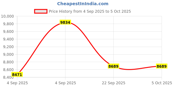 urbanladder.com usha shriram tru Spring with NPSS Tech Single Size Mattress usha shriram Price History Graph from 4 Sep 2025 to 5 Oct 2025