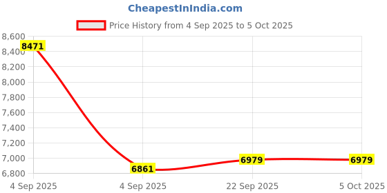 urbanladder.com usha shriram tru Spring with NPSS Tech Single Size Mattress usha shriram Price History Graph from 4 Sep 2025 to 5 Oct 2025