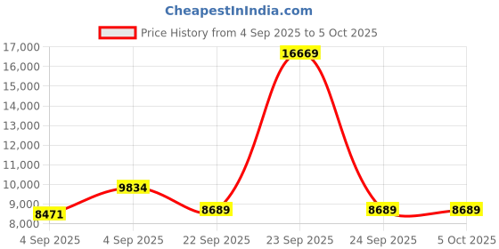 urbanladder.com usha shriram tru Spring with NPSS Tech Single Size Mattress usha shriram Price History Graph from 4 Sep 2025 to 5 Oct 2025