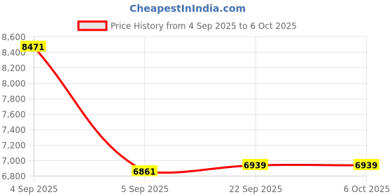 urbanladder.com usha shriram tru Spring with NPSS Tech Single Size Mattress usha shriram Price History Graph from 4 Sep 2025 to 5 Oct 2025