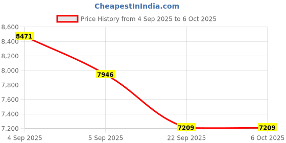 urbanladder.com usha shriram tru Spring with NPSS Tech Single Size Mattress usha shriram Price History Graph from 4 Sep 2025 to 5 Oct 2025