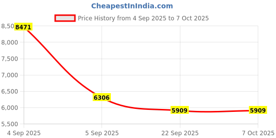 urbanladder.com usha shriram tru Spring with NPSS Tech Single Size Mattress usha shriram Price History Graph from 4 Sep 2025 to 6 Oct 2025