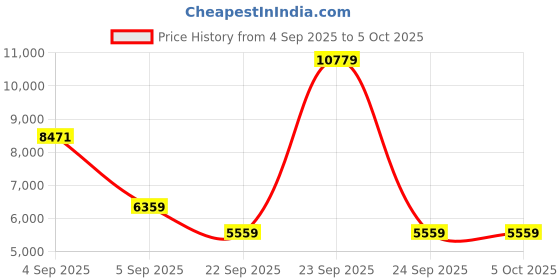 urbanladder.com usha shriram tru Spring with NPSS Tech Single Size Mattress usha shriram Price History Graph from 4 Sep 2025 to 5 Oct 2025