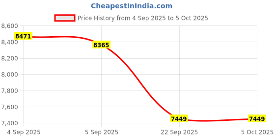 urbanladder.com usha shriram tru Spring with NPSS Tech Single Size Mattress usha shriram Price History Graph from 4 Sep 2025 to 5 Oct 2025