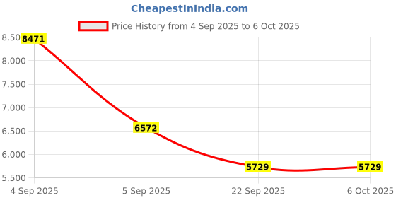 urbanladder.com usha shriram tru Spring with NPSS Tech Single Size Mattress usha shriram Price History Graph from 4 Sep 2025 to 5 Oct 2025