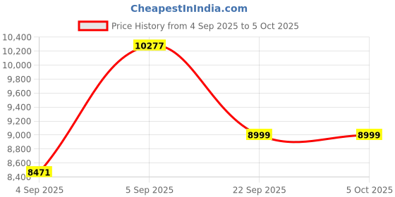 urbanladder.com usha shriram tru Spring with NPSS Tech Single Size Mattress usha shriram Price History Graph from 4 Sep 2025 to 5 Oct 2025