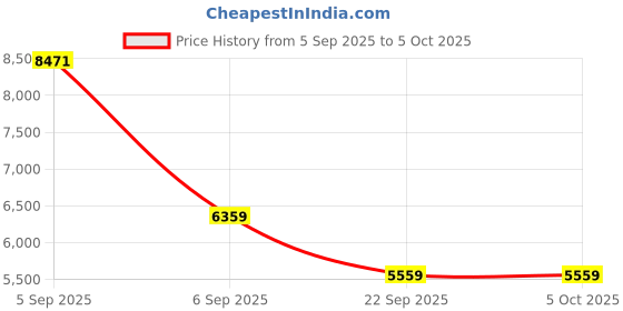 urbanladder.com usha shriram tru Spring with NPSS Tech Single Size Mattress usha shriram Price History Graph from 5 Sep 2025 to 5 Oct 2025