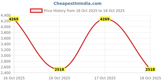 urbanladder.com devansh Uzo Multicolour Cotton Shade Floor Lamp devansh Price History Graph from 16 Oct 2025 to 16 Oct 2025