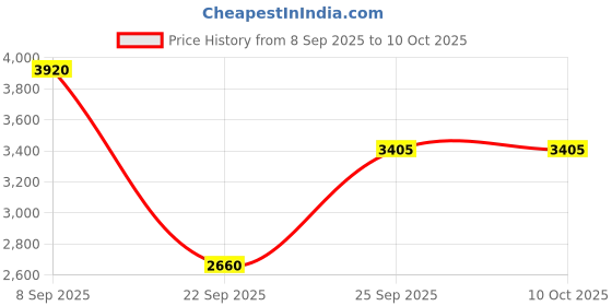 urbanladder.com the home dekor V Solid Wood Side Table in Melamine Finish the home dekor Price History Graph from 8 Sep 2025 to 10 Oct 2025