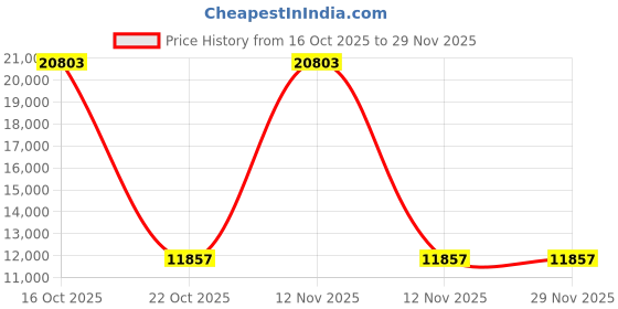 urbanladder.com claymint Valentino Square Metal Coffee Table in Golden Finish claymint Price History Graph from 16 Oct 2025 to 29 Nov 2025