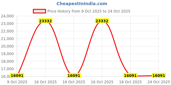 urbanladder.com globally indian Valor Wing Back Chair in Multi Colour globally indian Price History Graph from 9 Oct 2025 to 24 Oct 2025