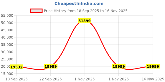 urbanladder.com urban ladder Vanalen 6 To 8 Seater Dark Walnut Dining Table urban ladder Price History Graph from 18 Sep 2025 to 15 Nov 2025