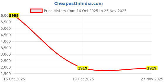 urbanladder.com devansh Vander Orange Fabric Floor Lamp with Black Iron Base devansh Price History Graph from 16 Oct 2025 to 23 Nov 2025