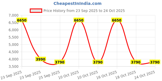 urbanladder.com kapoor lamp shades Vann Glass Wall Light kapoor lamp shades Price History Graph from 23 Sep 2025 to 24 Oct 2025