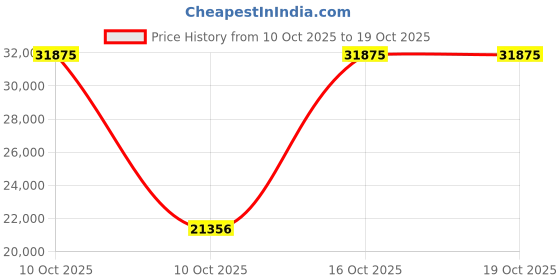 urbanladder.com new shilpi handicrafts Varak Solid Wood Console Table in Brown Finish new shilpi handicrafts Price History Graph from 10 Oct 2025 to 19 Oct 2025